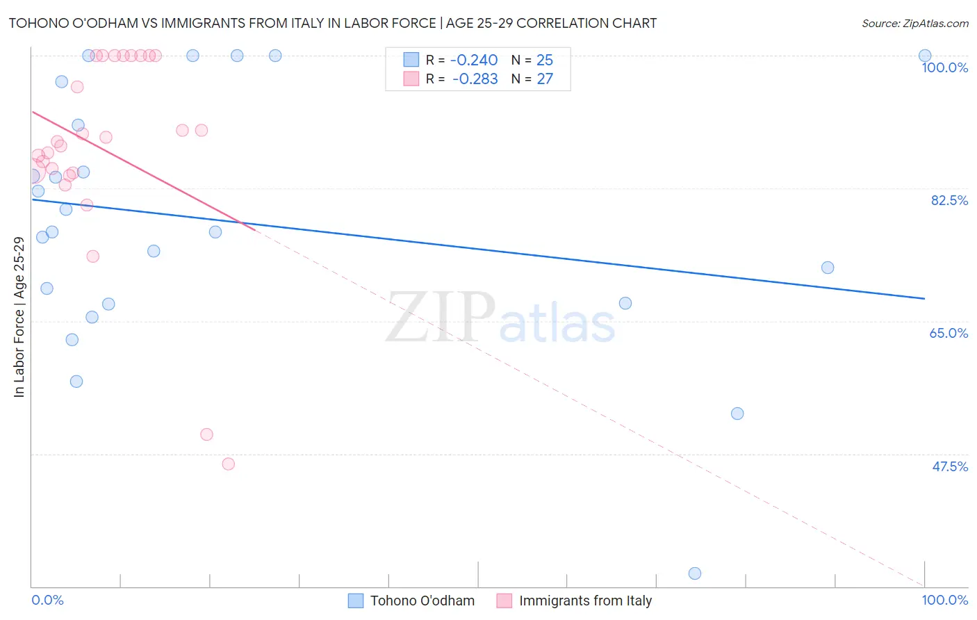 Tohono O'odham vs Immigrants from Italy In Labor Force | Age 25-29