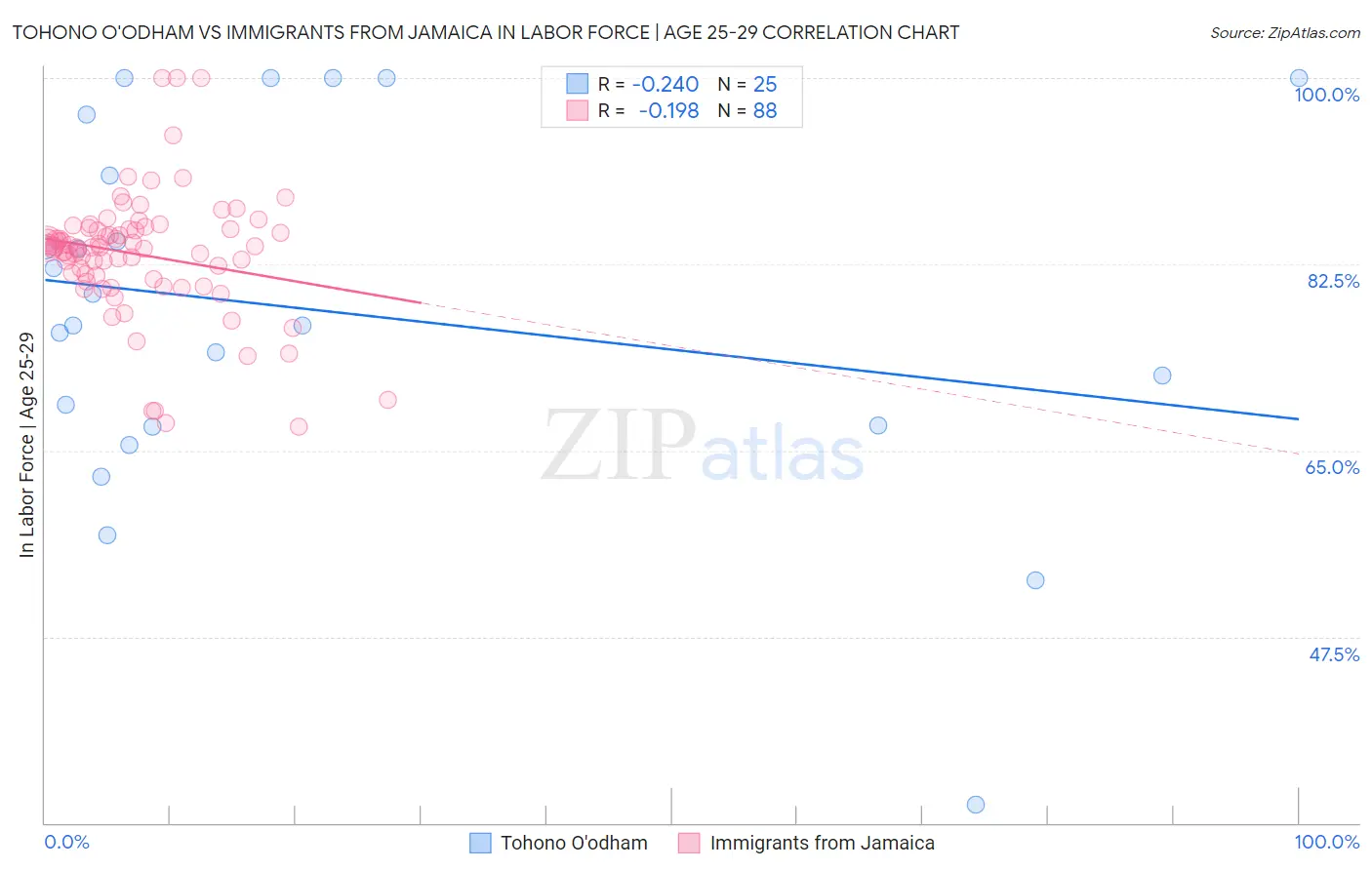 Tohono O'odham vs Immigrants from Jamaica In Labor Force | Age 25-29