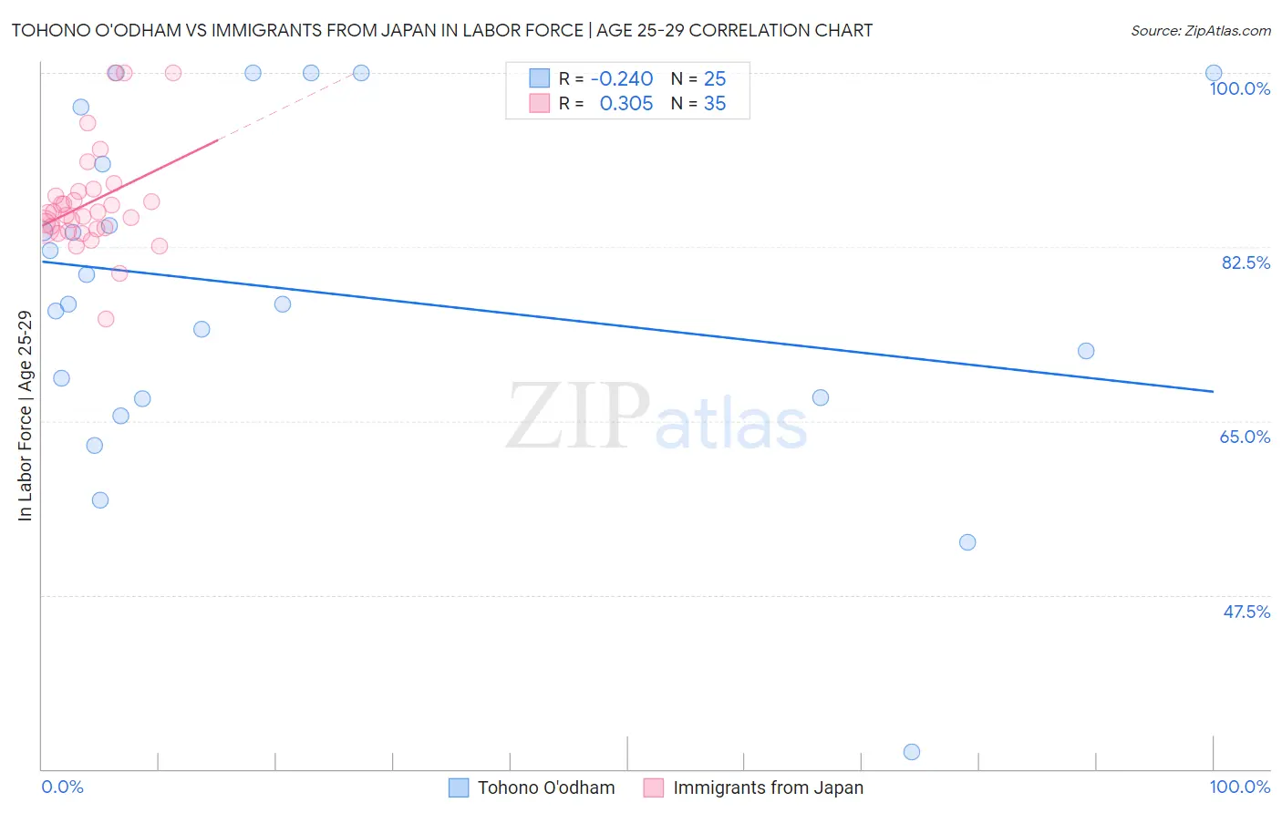 Tohono O'odham vs Immigrants from Japan In Labor Force | Age 25-29