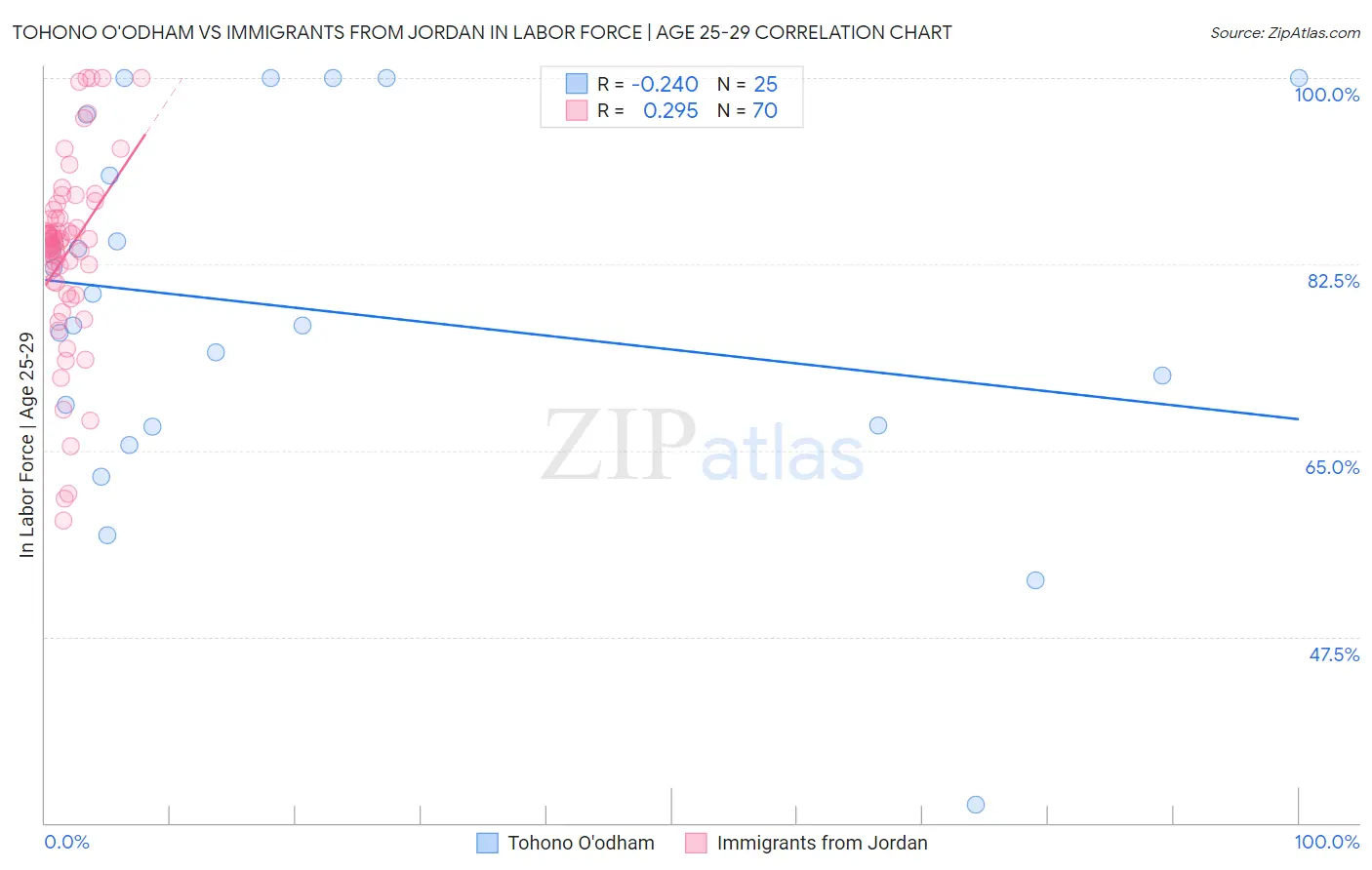 Tohono O'odham vs Immigrants from Jordan In Labor Force | Age 25-29