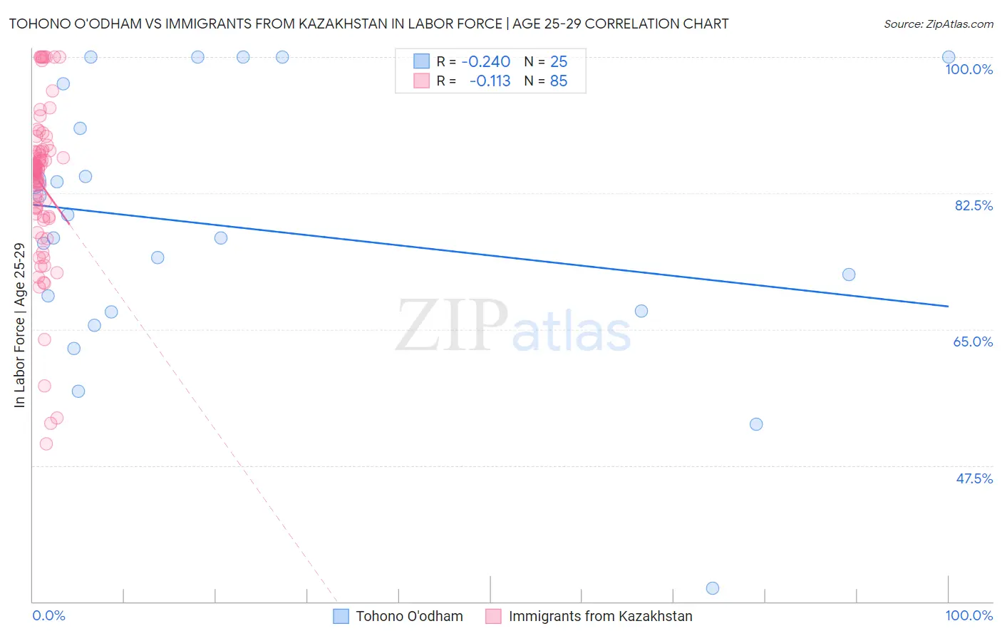 Tohono O'odham vs Immigrants from Kazakhstan In Labor Force | Age 25-29