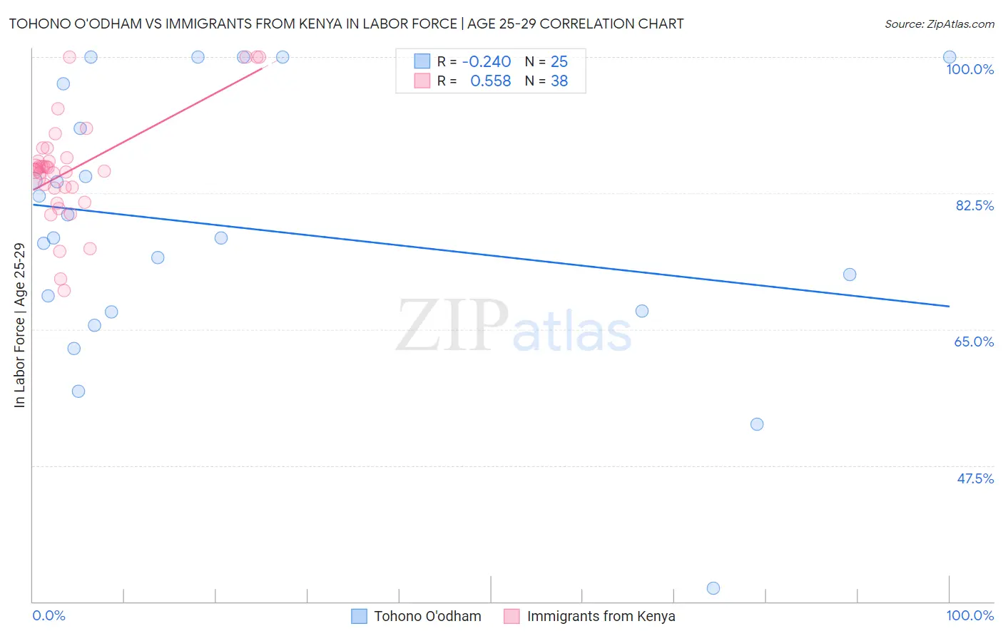 Tohono O'odham vs Immigrants from Kenya In Labor Force | Age 25-29