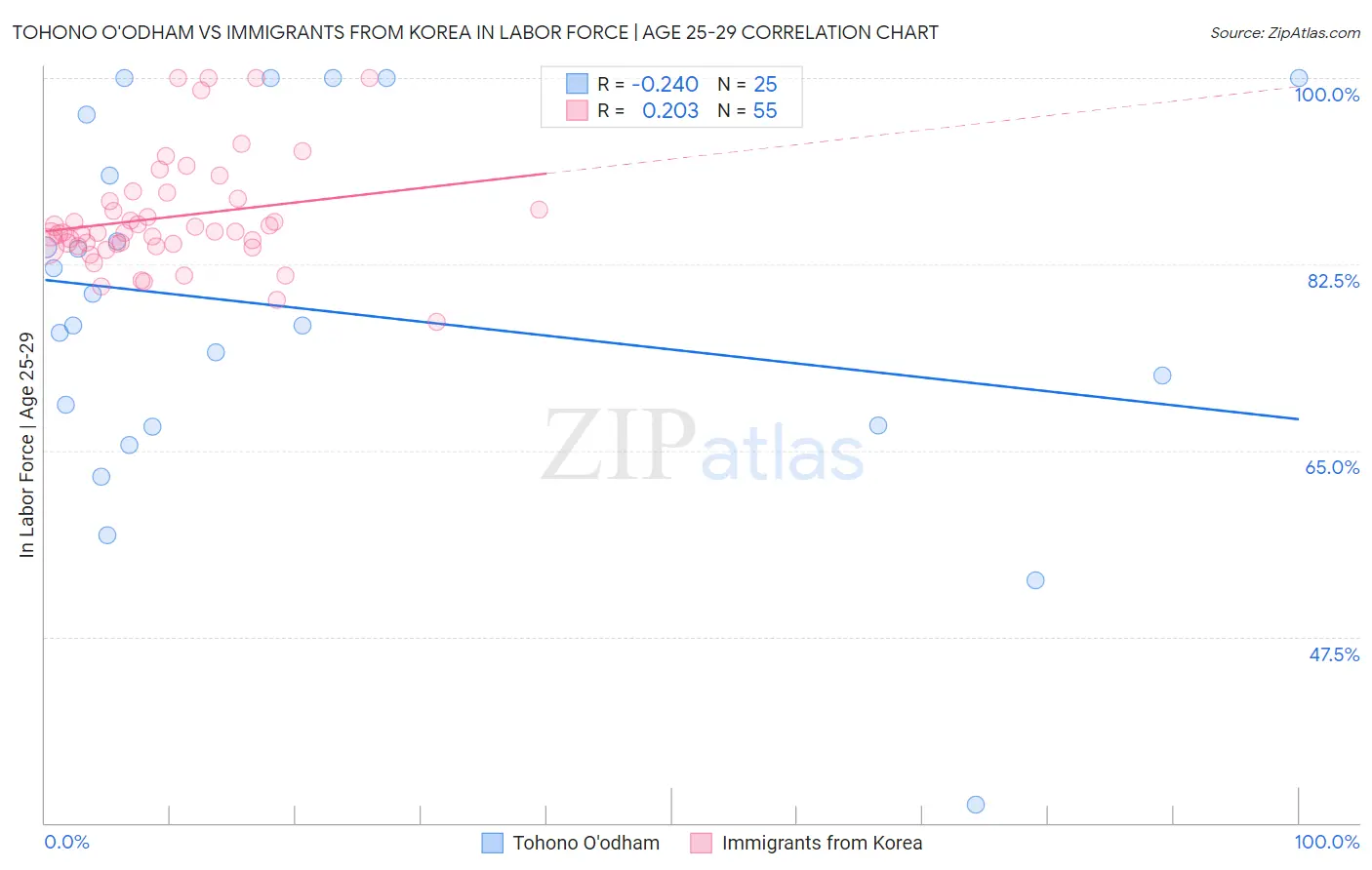Tohono O'odham vs Immigrants from Korea In Labor Force | Age 25-29