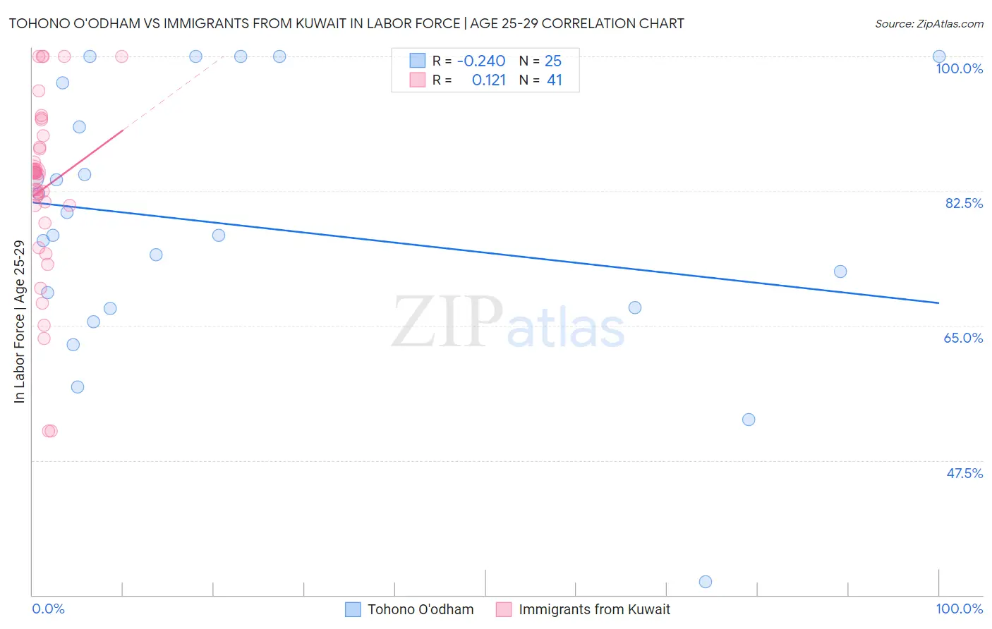 Tohono O'odham vs Immigrants from Kuwait In Labor Force | Age 25-29