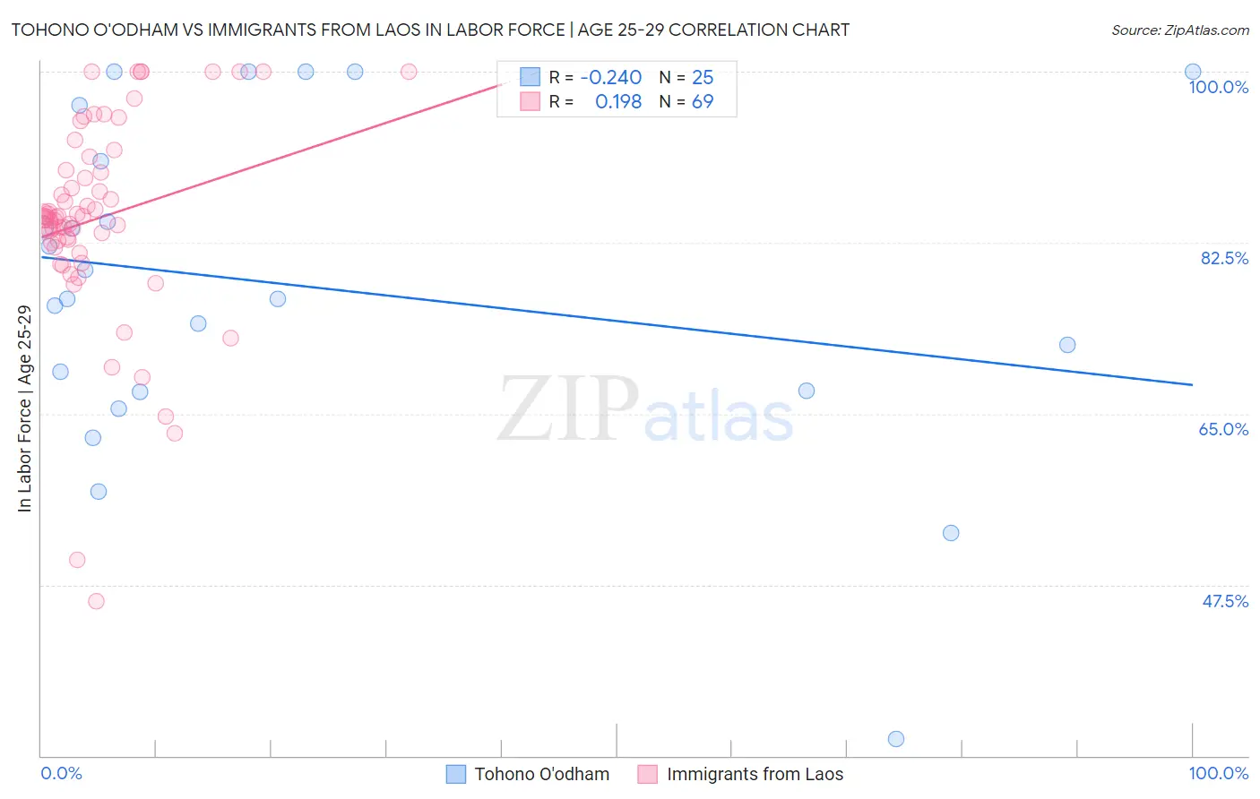 Tohono O'odham vs Immigrants from Laos In Labor Force | Age 25-29