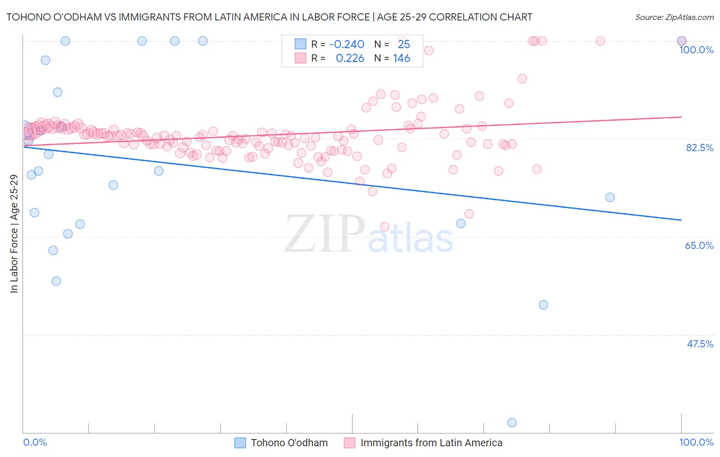 Tohono O'odham vs Immigrants from Latin America In Labor Force | Age 25-29