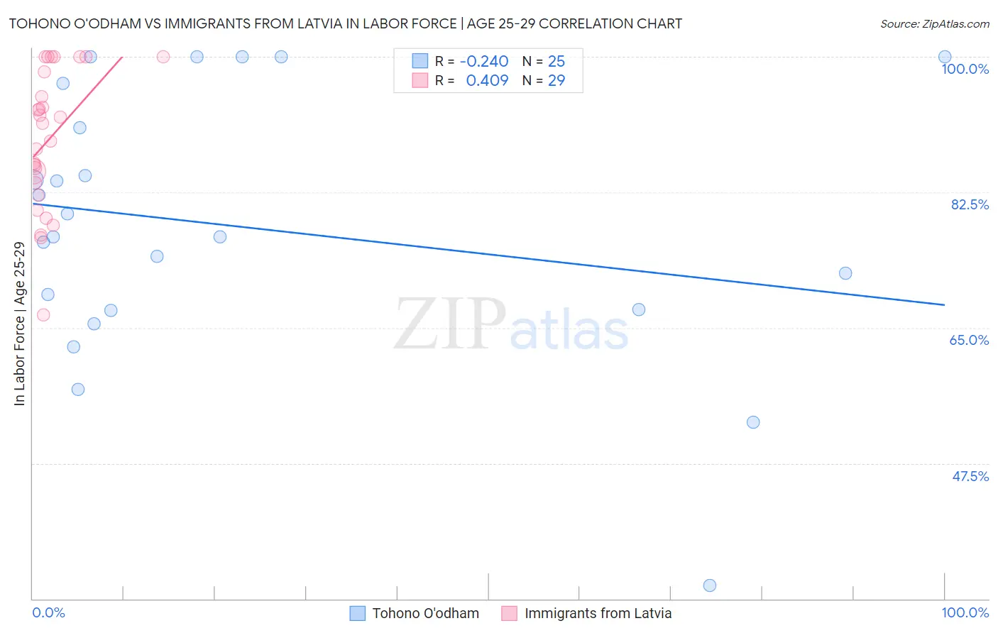 Tohono O'odham vs Immigrants from Latvia In Labor Force | Age 25-29