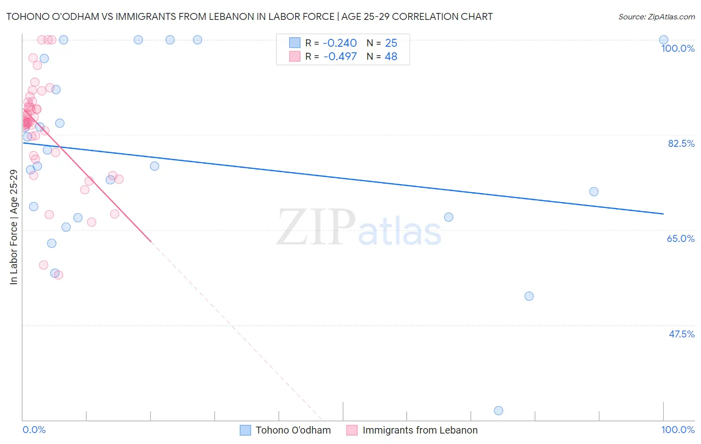 Tohono O'odham vs Immigrants from Lebanon In Labor Force | Age 25-29