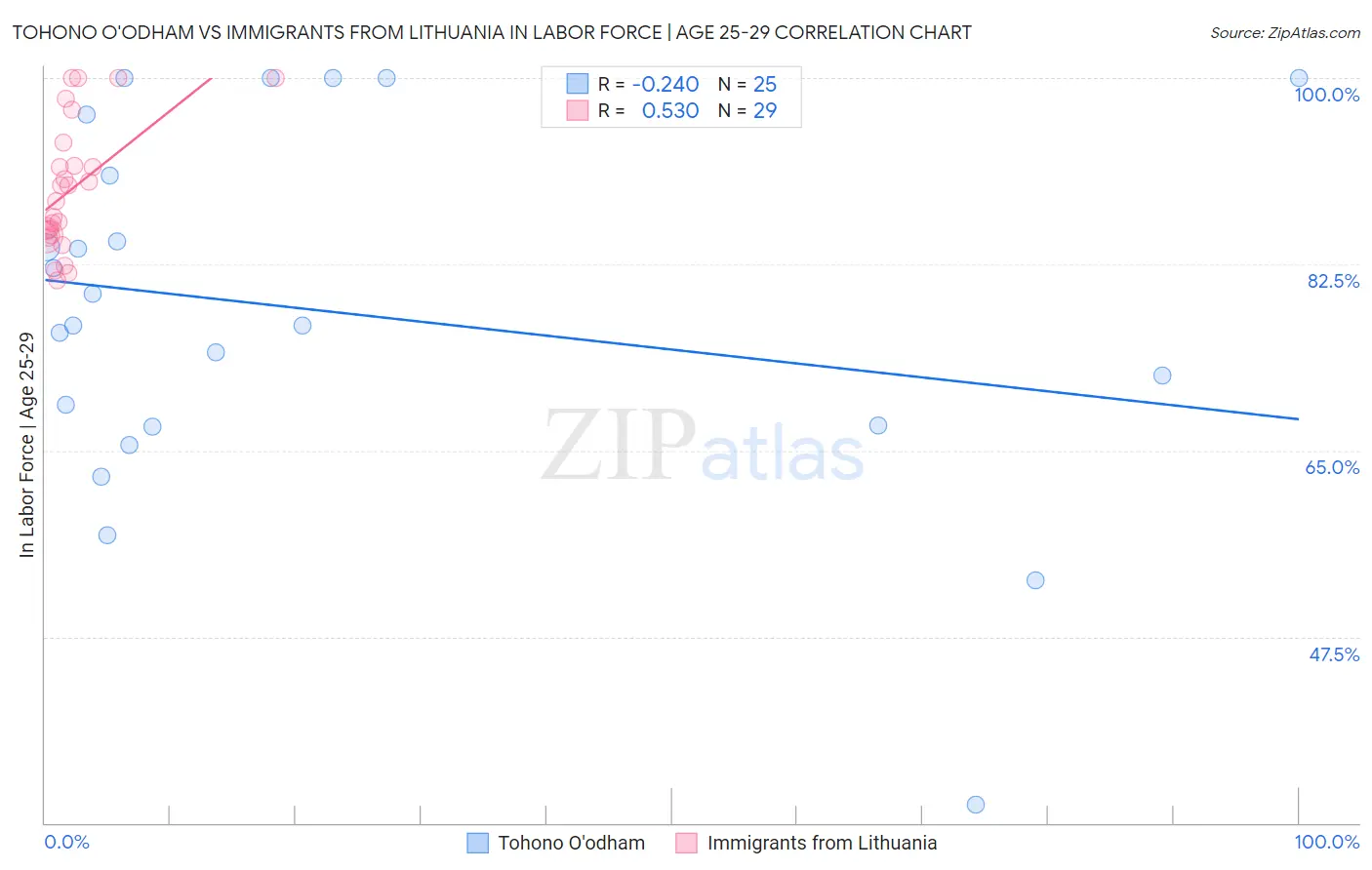 Tohono O'odham vs Immigrants from Lithuania In Labor Force | Age 25-29
