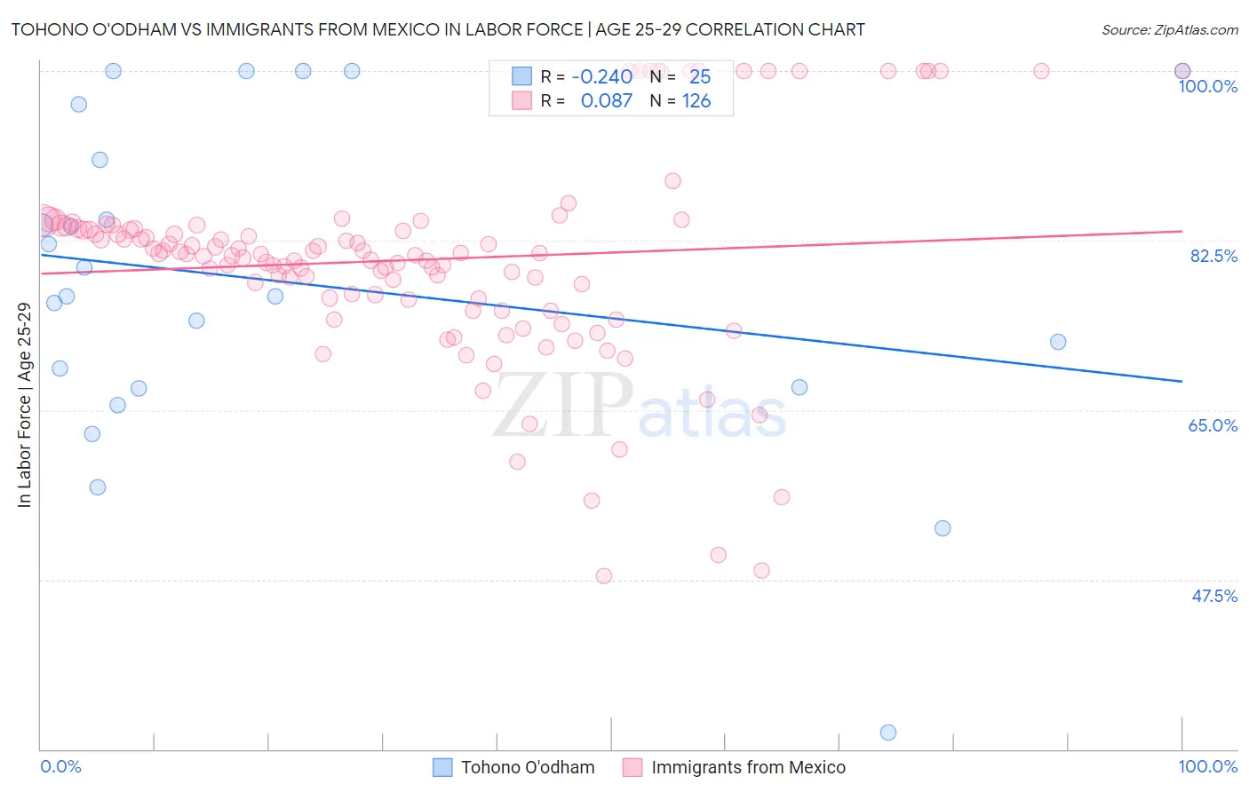 Tohono O'odham vs Immigrants from Mexico In Labor Force | Age 25-29