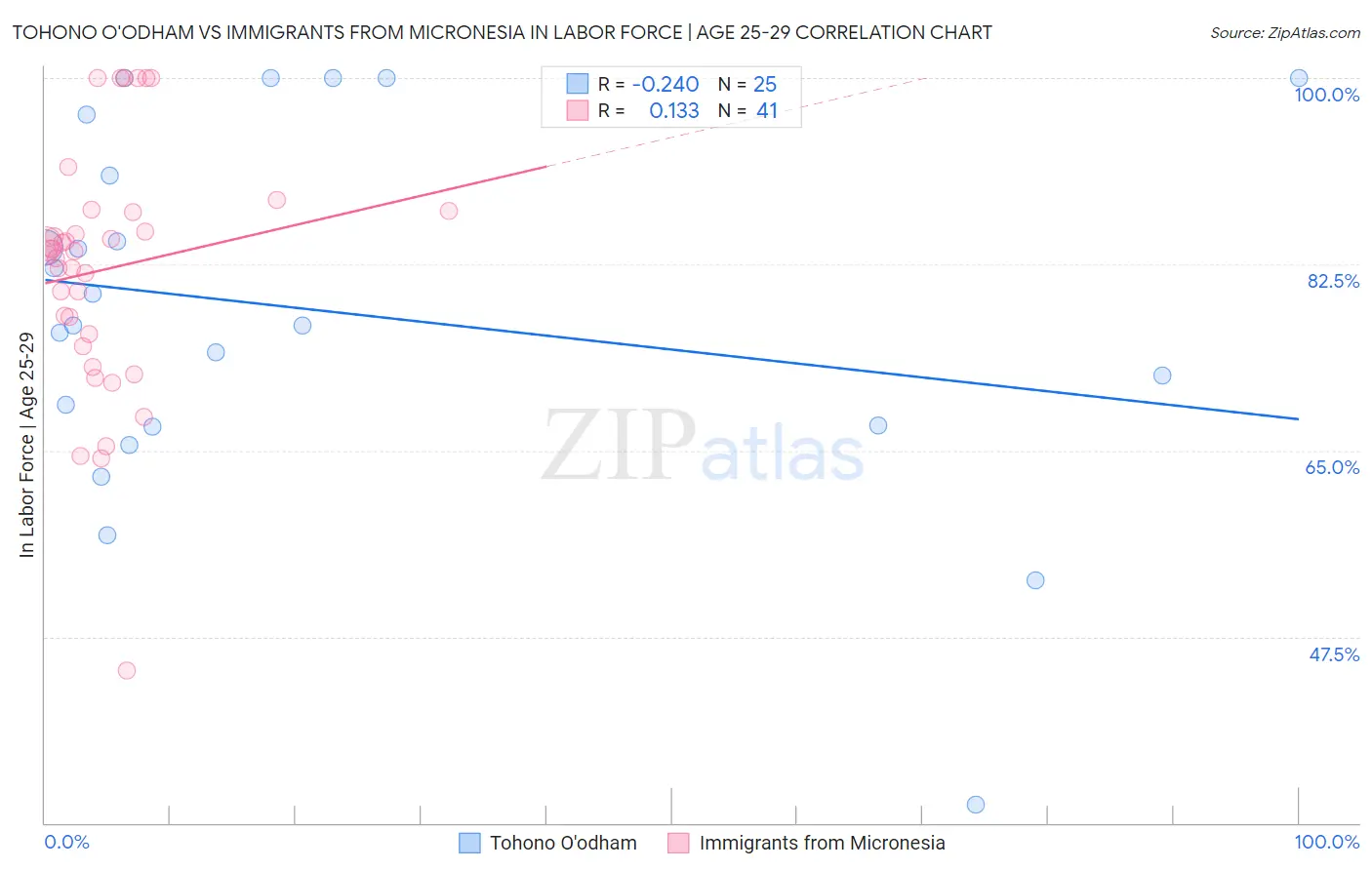 Tohono O'odham vs Immigrants from Micronesia In Labor Force | Age 25-29