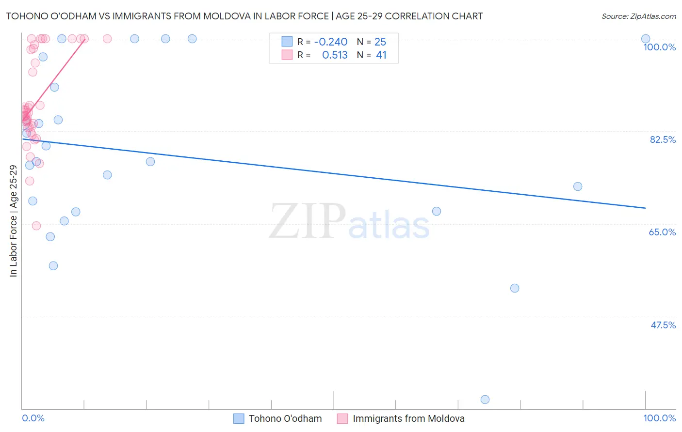 Tohono O'odham vs Immigrants from Moldova In Labor Force | Age 25-29