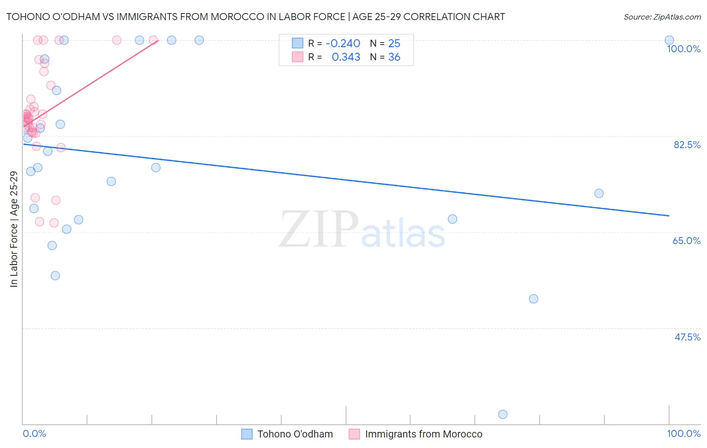 Tohono O'odham vs Immigrants from Morocco In Labor Force | Age 25-29