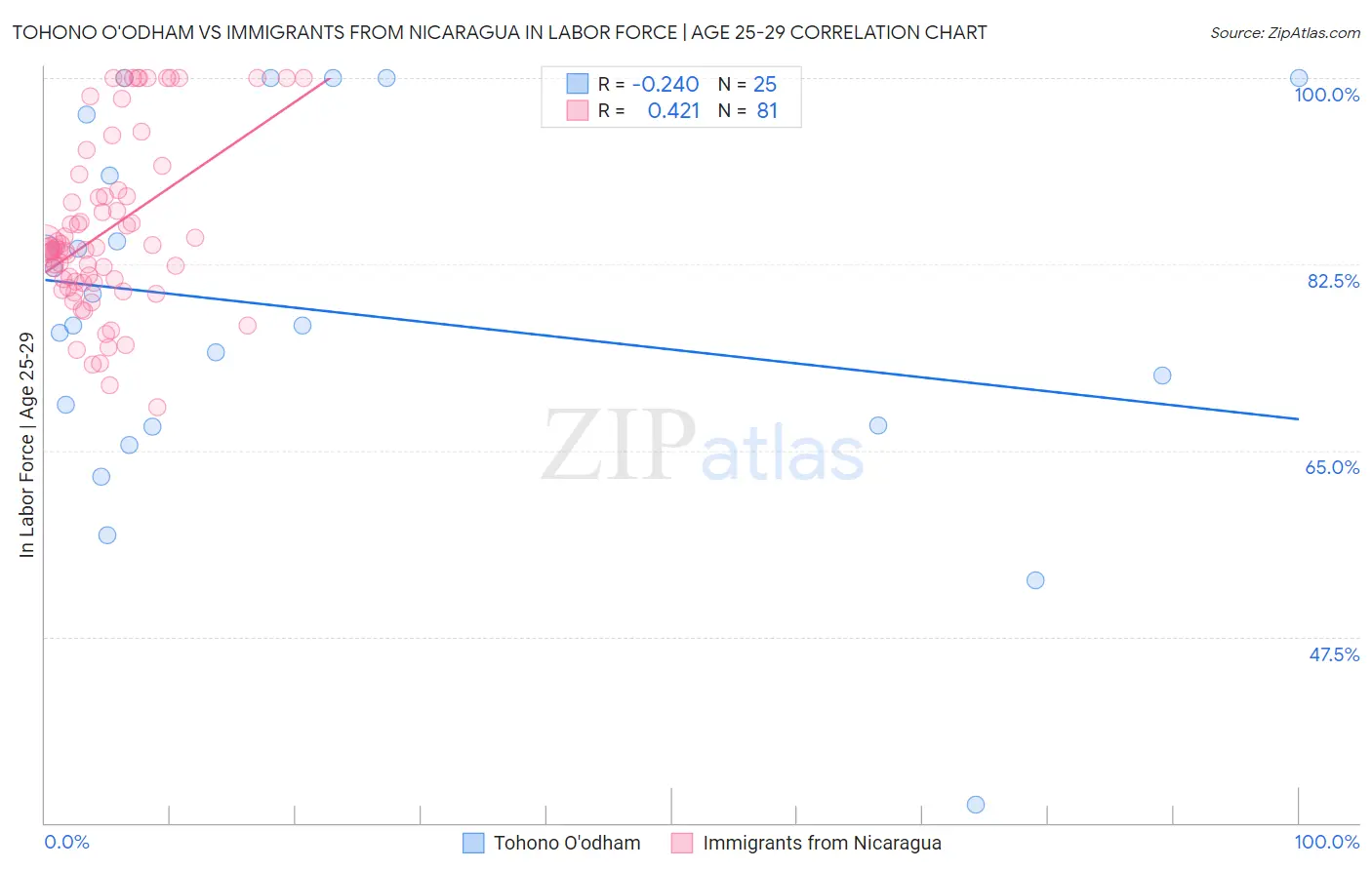 Tohono O'odham vs Immigrants from Nicaragua In Labor Force | Age 25-29