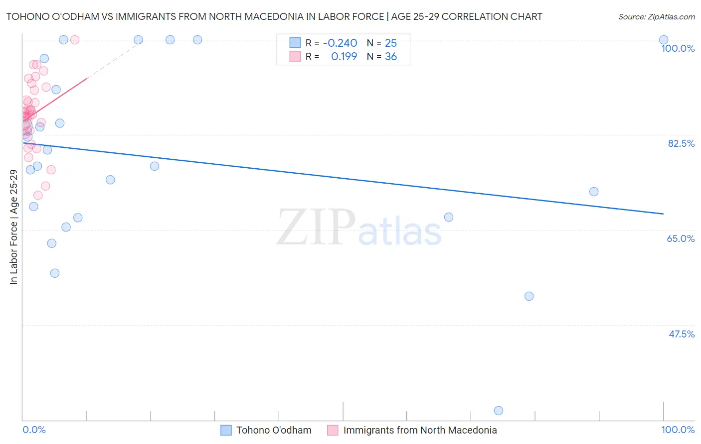 Tohono O'odham vs Immigrants from North Macedonia In Labor Force | Age 25-29