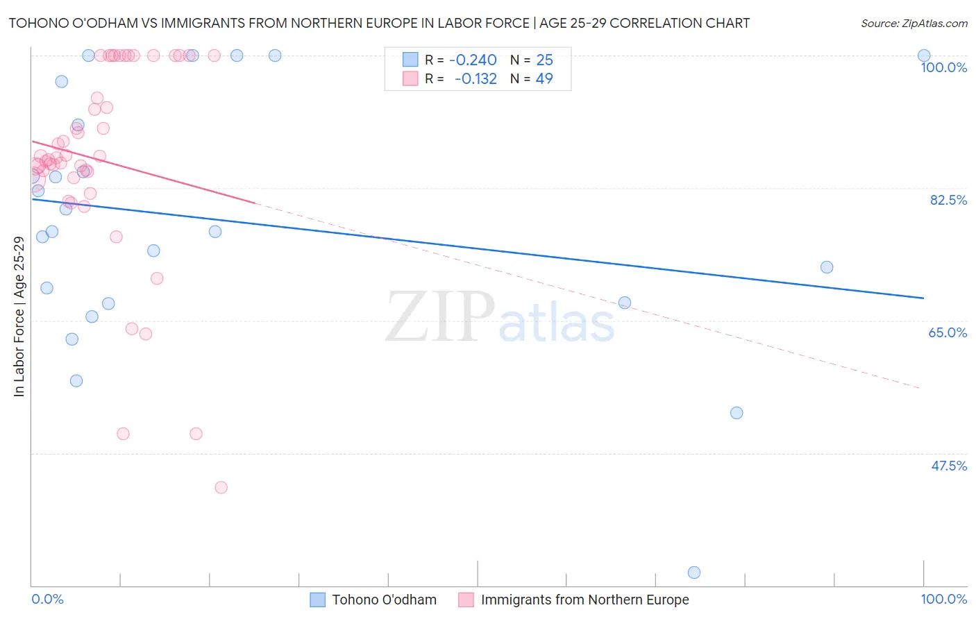 Tohono O'odham vs Immigrants from Northern Europe In Labor Force | Age 25-29