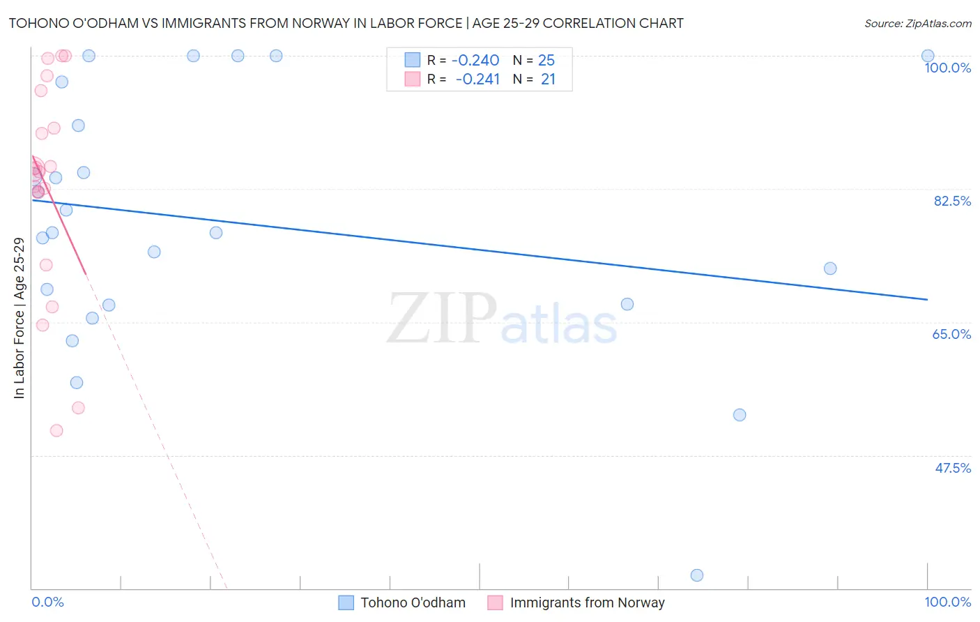 Tohono O'odham vs Immigrants from Norway In Labor Force | Age 25-29