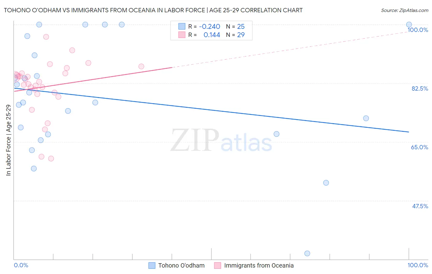 Tohono O'odham vs Immigrants from Oceania In Labor Force | Age 25-29