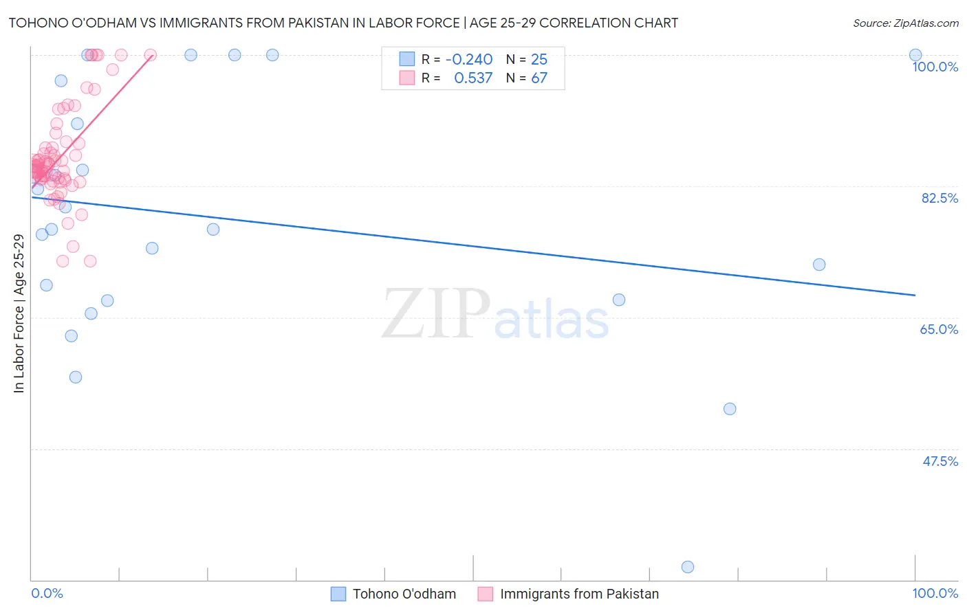 Tohono O'odham vs Immigrants from Pakistan In Labor Force | Age 25-29