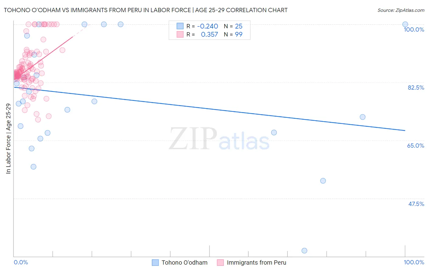 Tohono O'odham vs Immigrants from Peru In Labor Force | Age 25-29