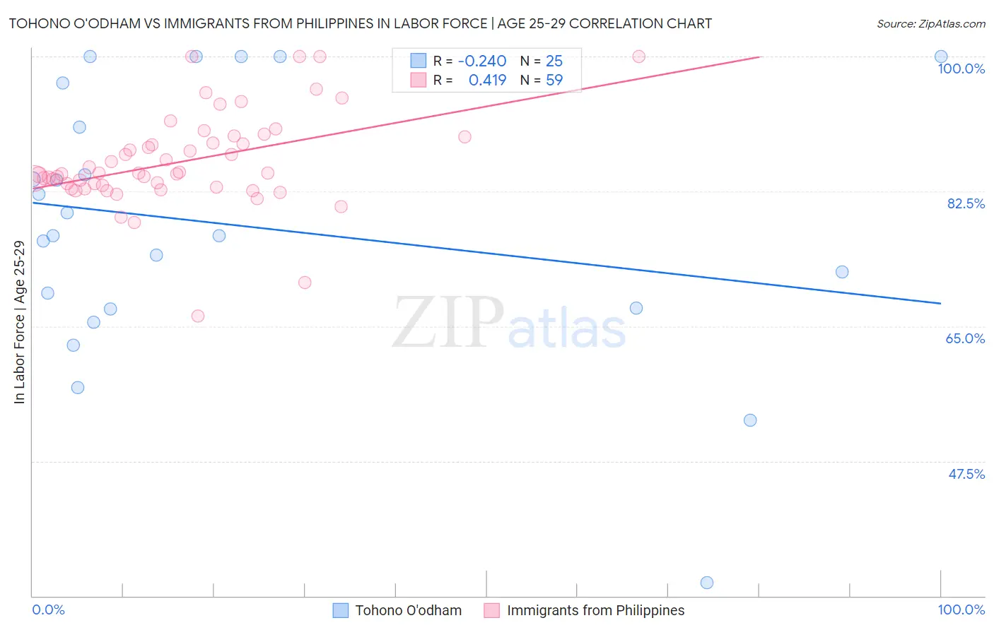 Tohono O'odham vs Immigrants from Philippines In Labor Force | Age 25-29