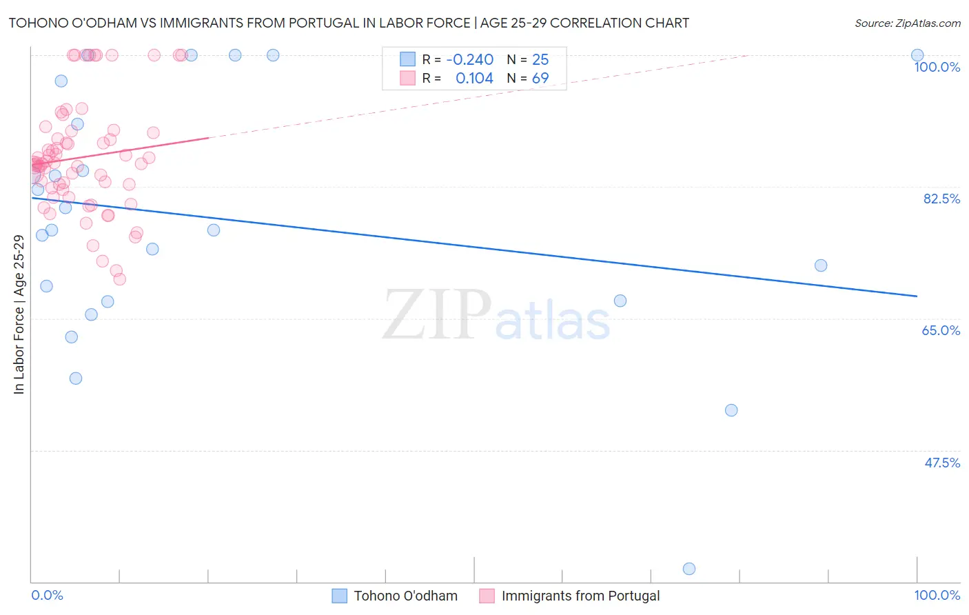 Tohono O'odham vs Immigrants from Portugal In Labor Force | Age 25-29