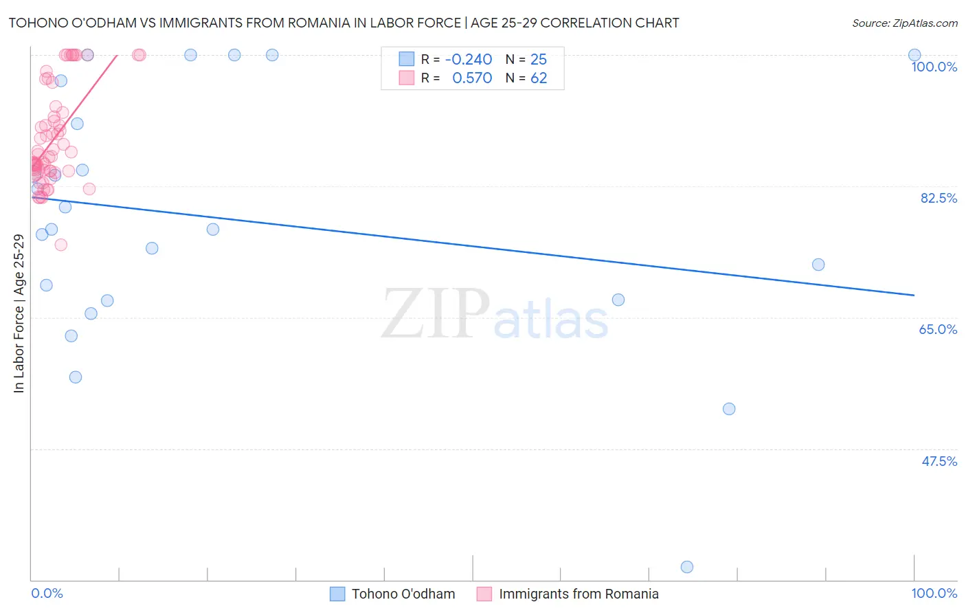 Tohono O'odham vs Immigrants from Romania In Labor Force | Age 25-29