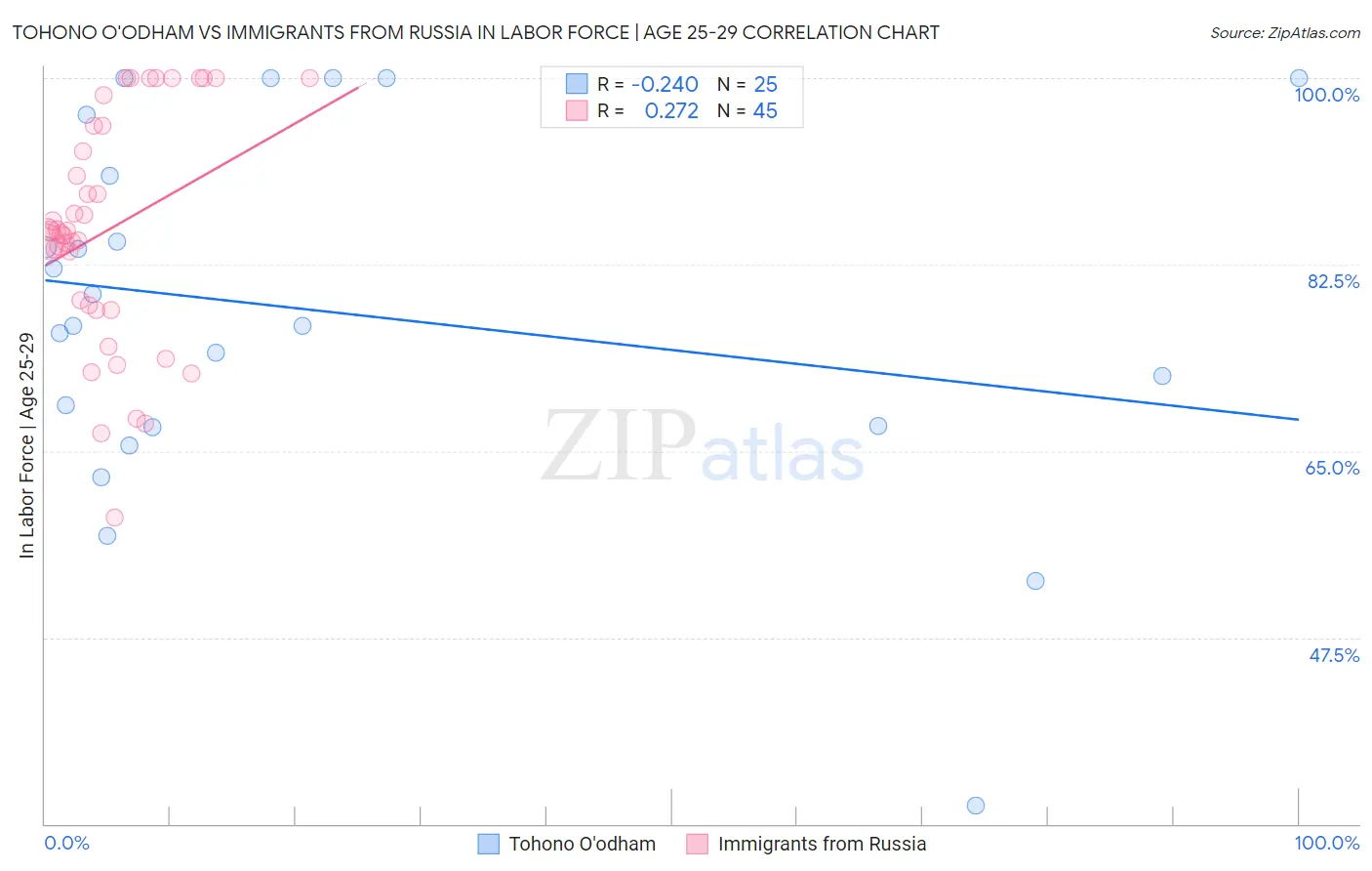 Tohono O'odham vs Immigrants from Russia In Labor Force | Age 25-29