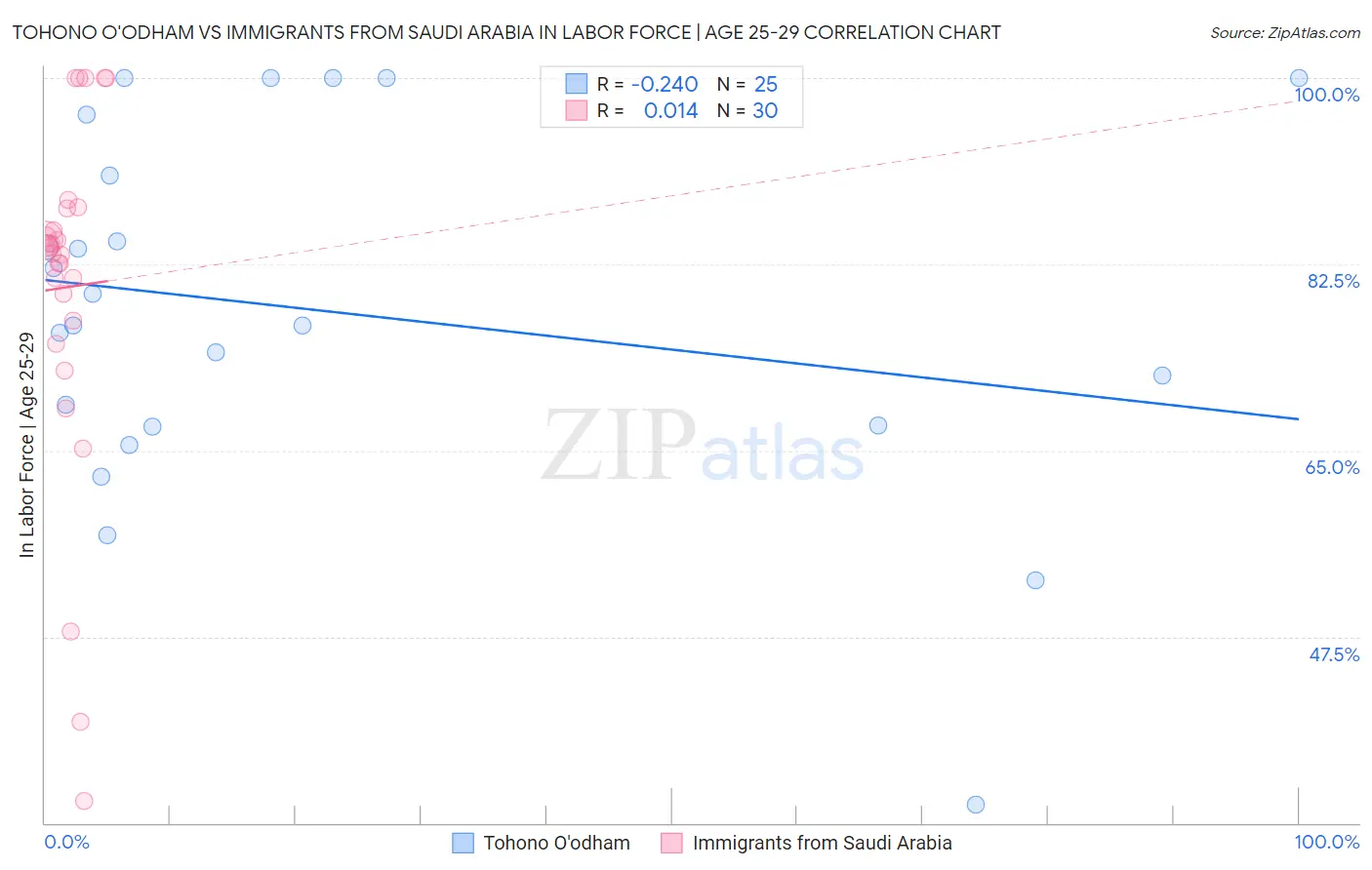 Tohono O'odham vs Immigrants from Saudi Arabia In Labor Force | Age 25-29