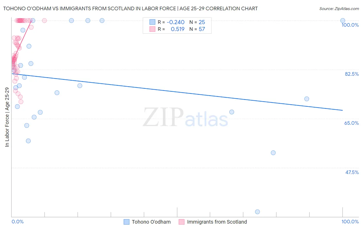 Tohono O'odham vs Immigrants from Scotland In Labor Force | Age 25-29