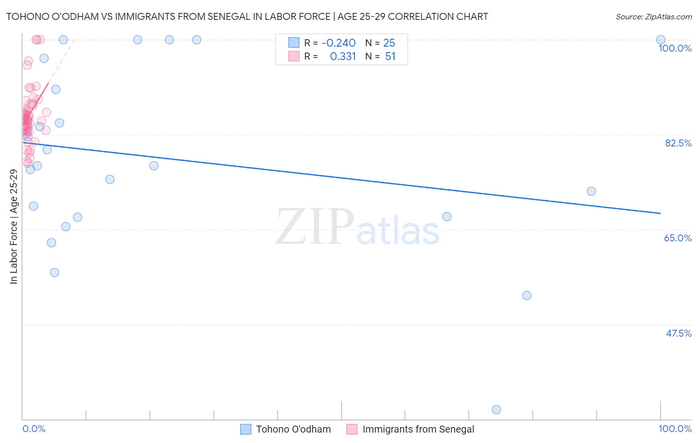 Tohono O'odham vs Immigrants from Senegal In Labor Force | Age 25-29