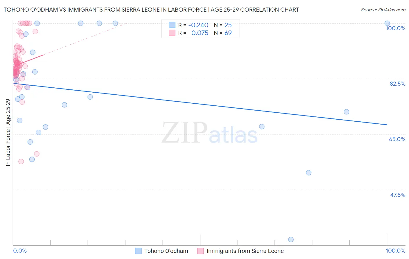 Tohono O'odham vs Immigrants from Sierra Leone In Labor Force | Age 25-29