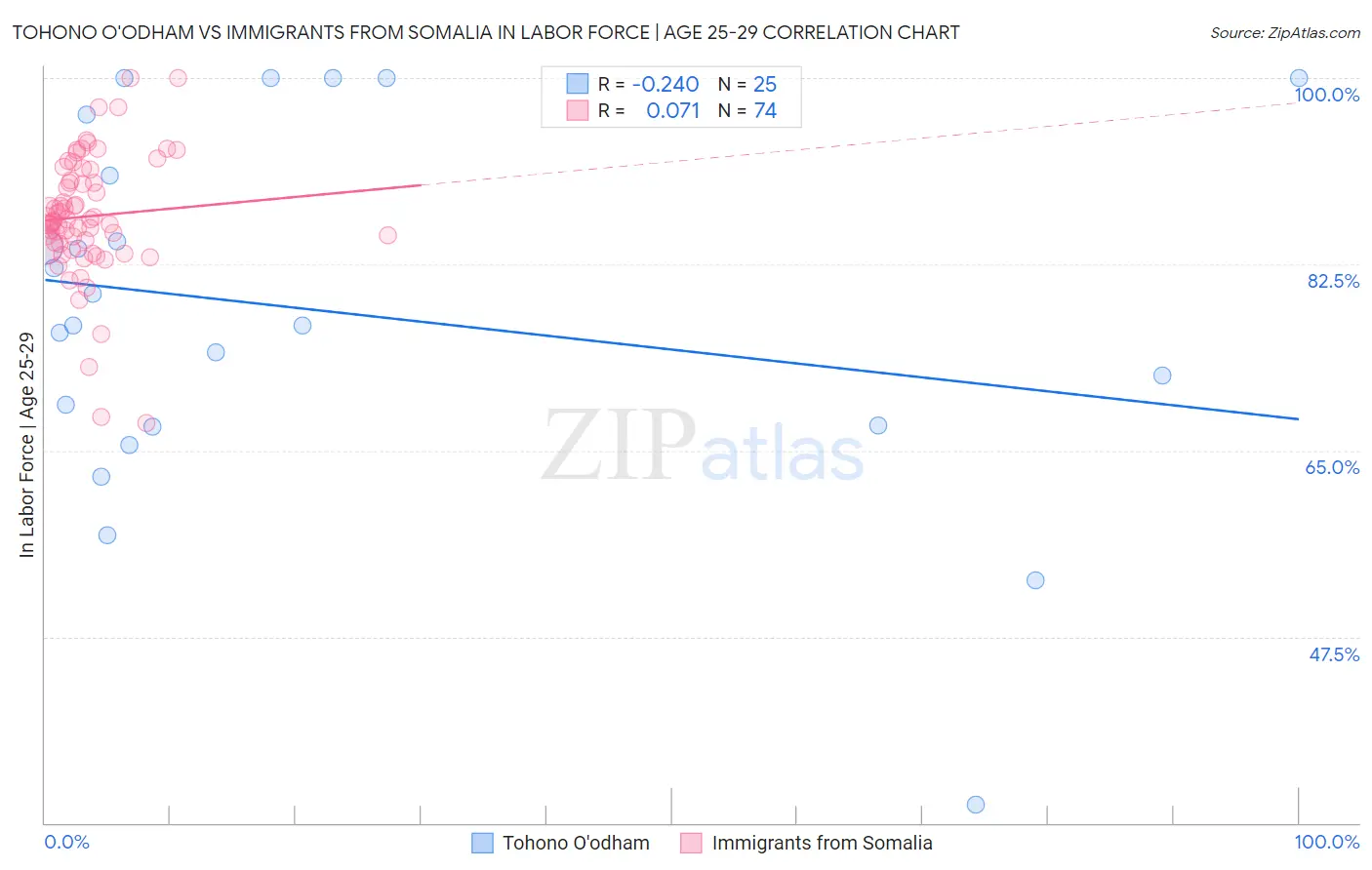 Tohono O'odham vs Immigrants from Somalia In Labor Force | Age 25-29