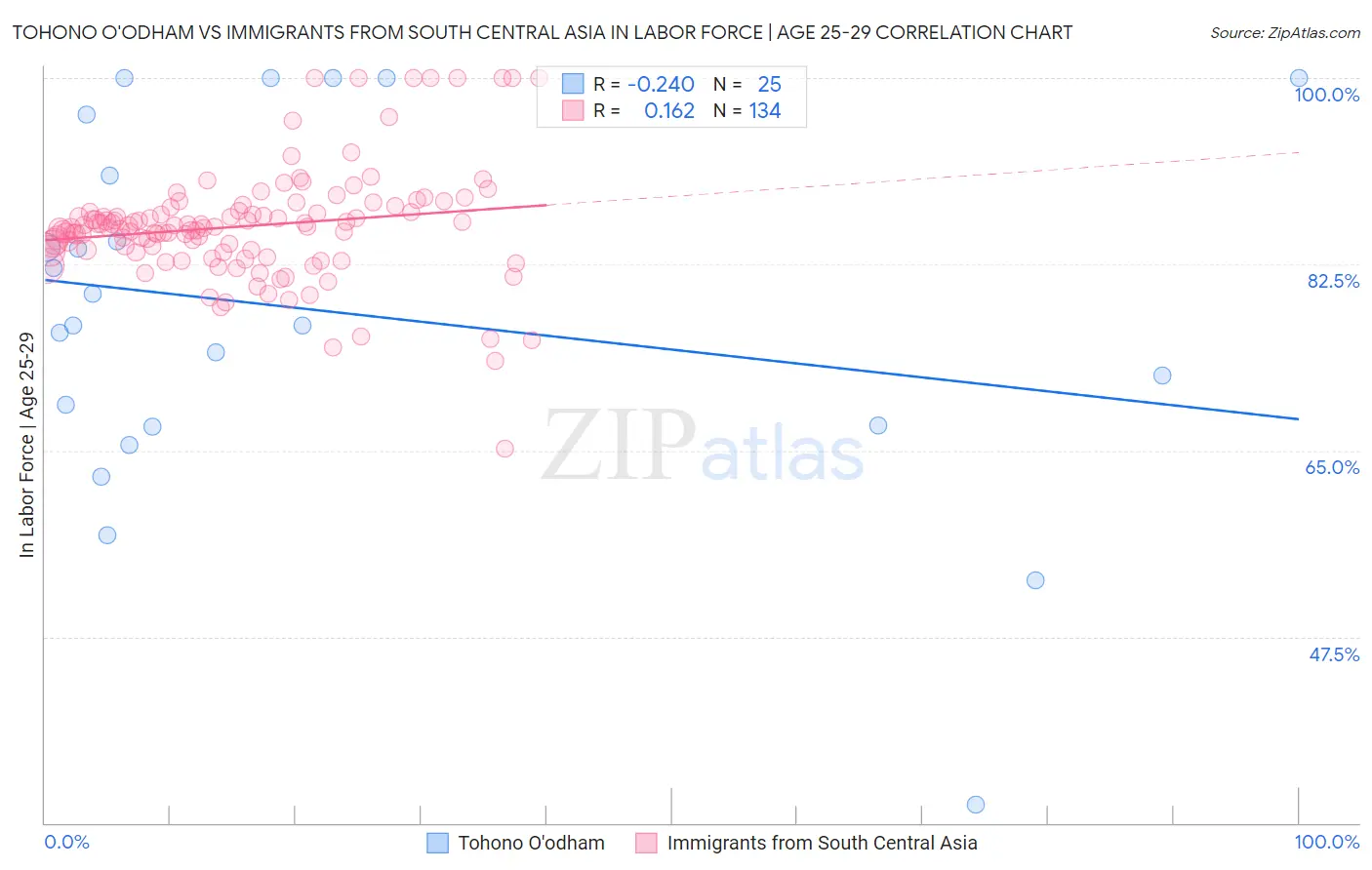 Tohono O'odham vs Immigrants from South Central Asia In Labor Force | Age 25-29