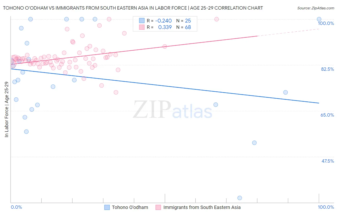 Tohono O'odham vs Immigrants from South Eastern Asia In Labor Force | Age 25-29