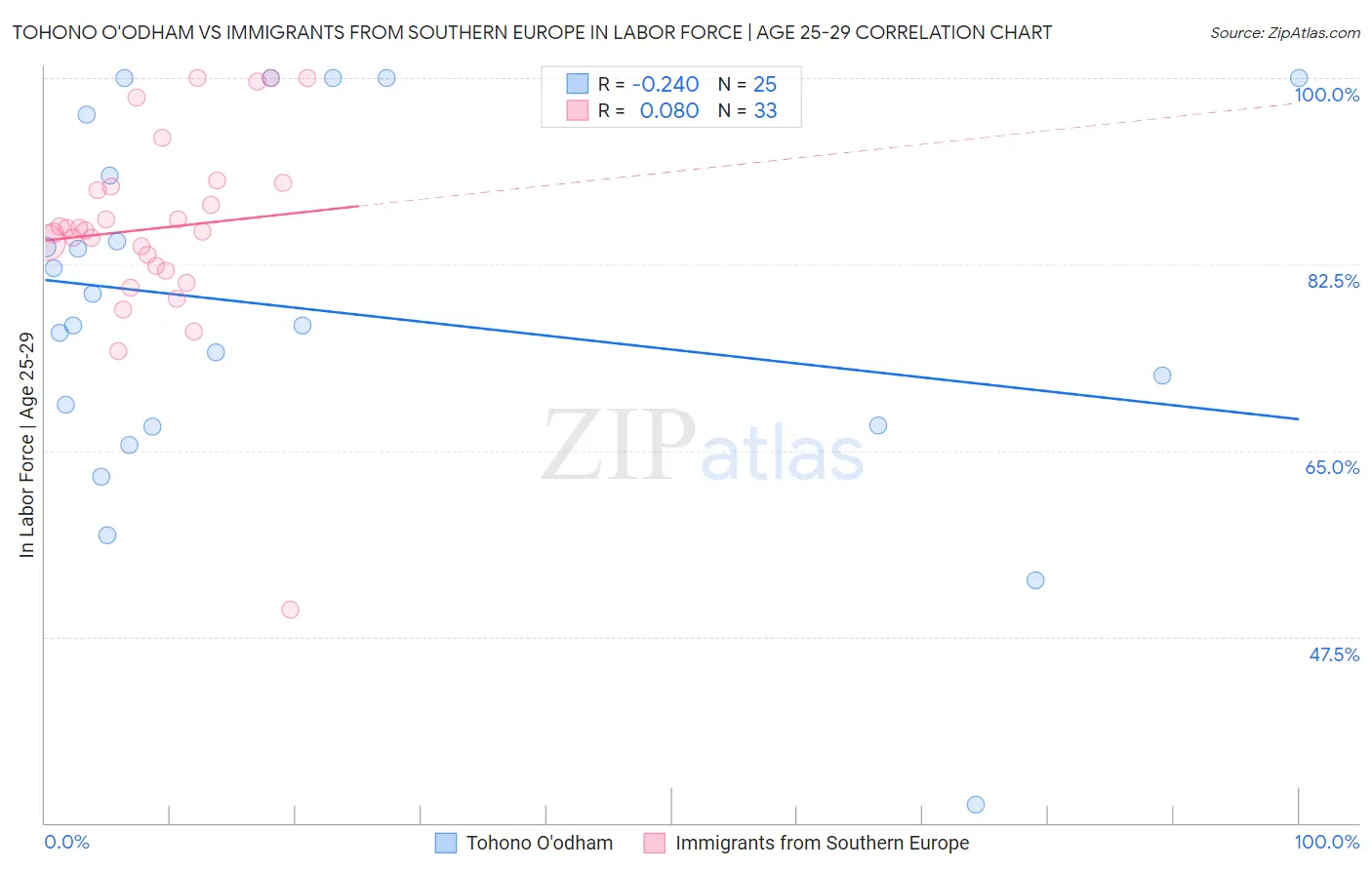 Tohono O'odham vs Immigrants from Southern Europe In Labor Force | Age 25-29