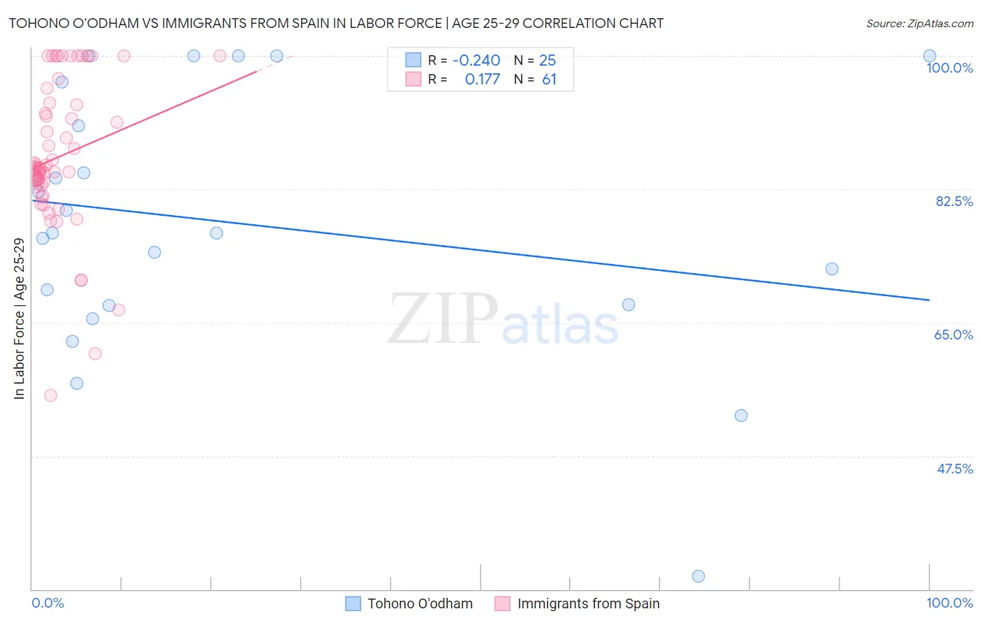 Tohono O'odham vs Immigrants from Spain In Labor Force | Age 25-29