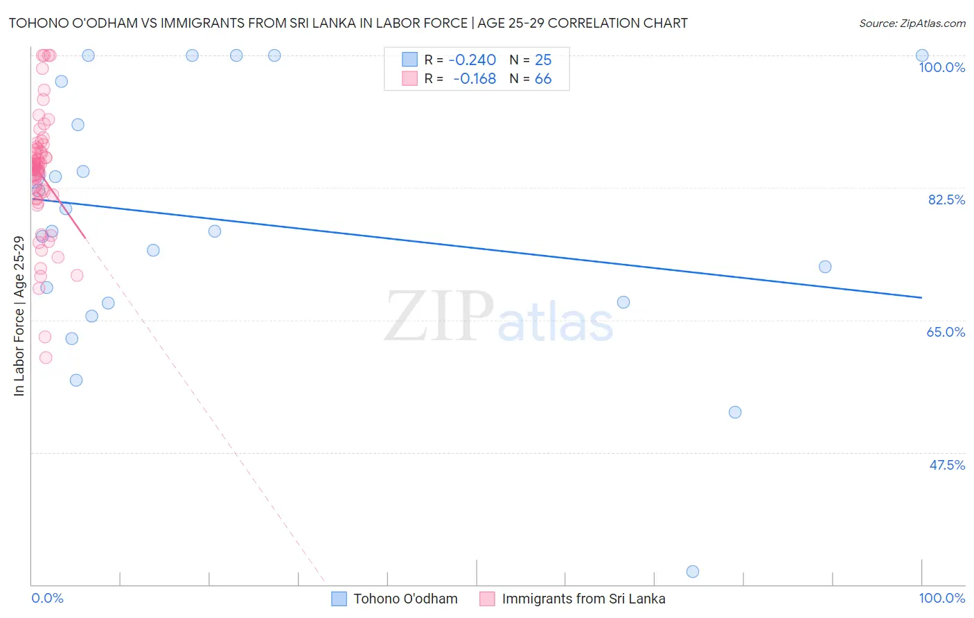 Tohono O'odham vs Immigrants from Sri Lanka In Labor Force | Age 25-29