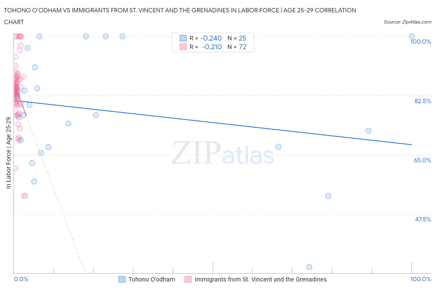 Tohono O'odham vs Immigrants from St. Vincent and the Grenadines In Labor Force | Age 25-29