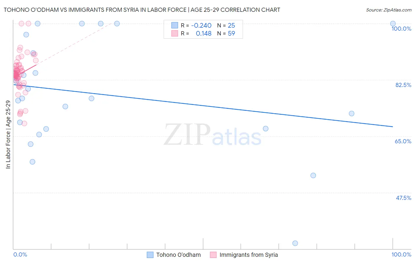 Tohono O'odham vs Immigrants from Syria In Labor Force | Age 25-29