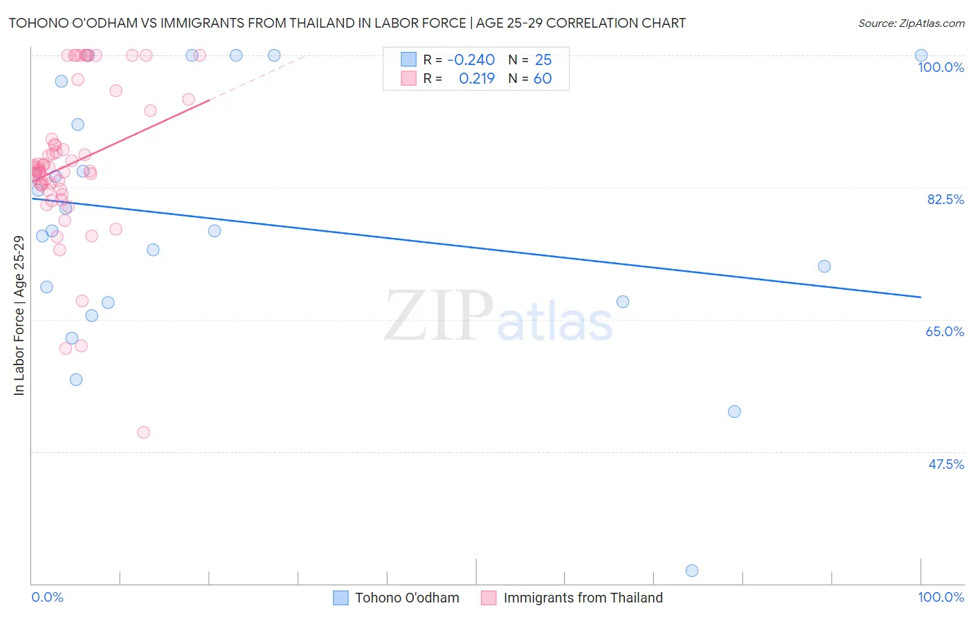Tohono O'odham vs Immigrants from Thailand In Labor Force | Age 25-29