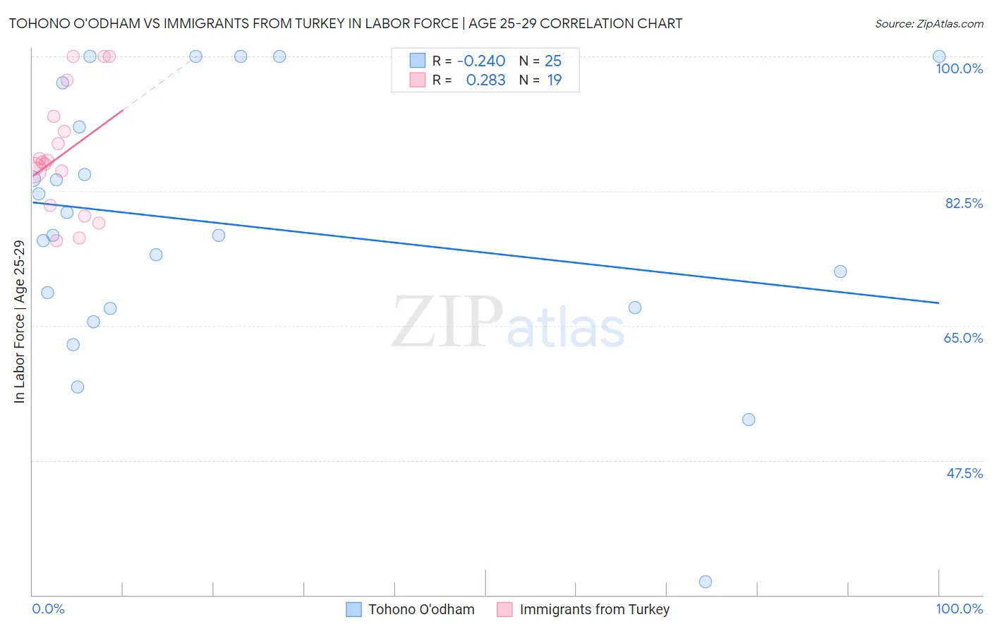 Tohono O'odham vs Immigrants from Turkey In Labor Force | Age 25-29