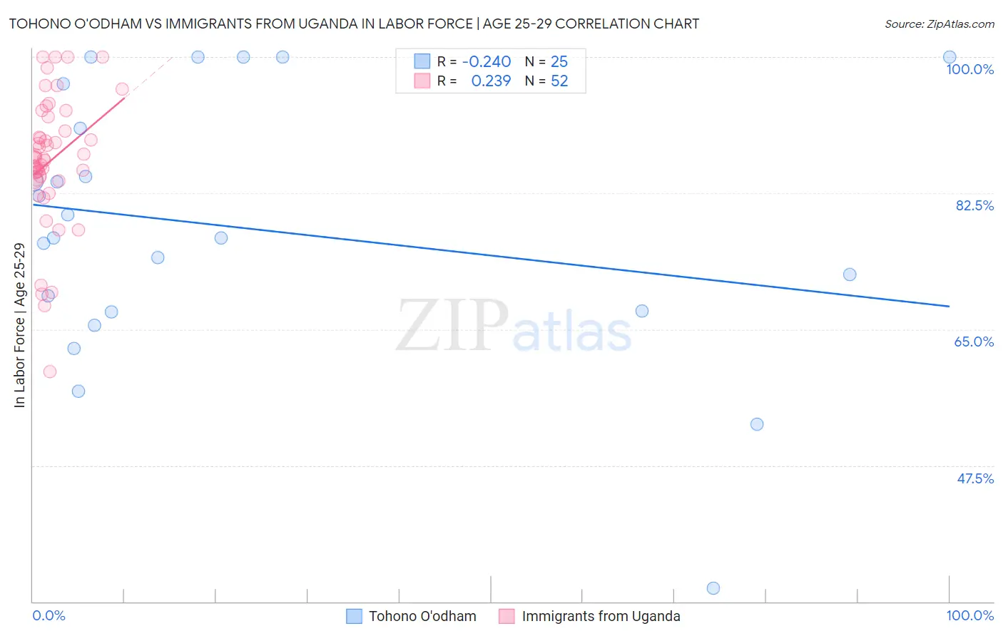 Tohono O'odham vs Immigrants from Uganda In Labor Force | Age 25-29