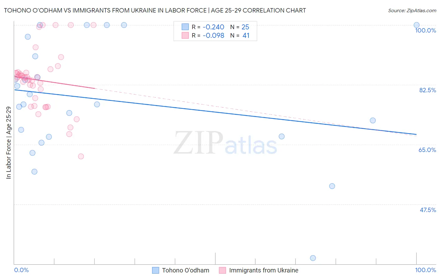 Tohono O'odham vs Immigrants from Ukraine In Labor Force | Age 25-29