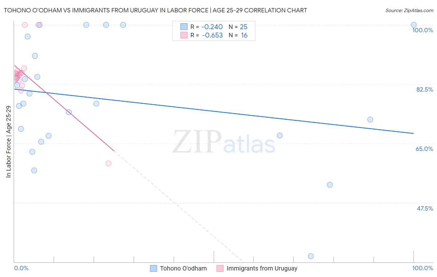 Tohono O'odham vs Immigrants from Uruguay In Labor Force | Age 25-29