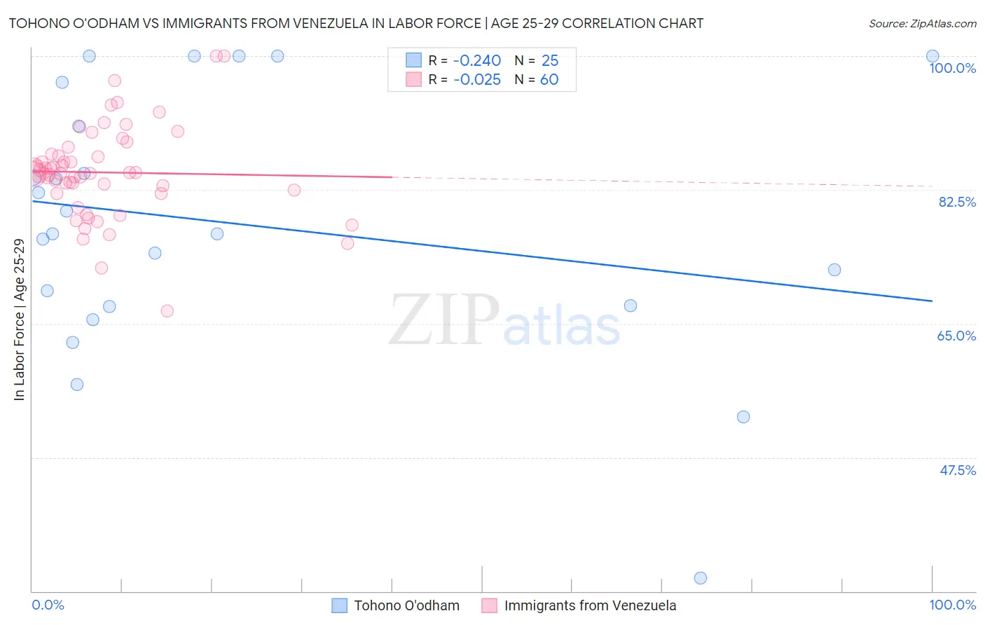 Tohono O'odham vs Immigrants from Venezuela In Labor Force | Age 25-29