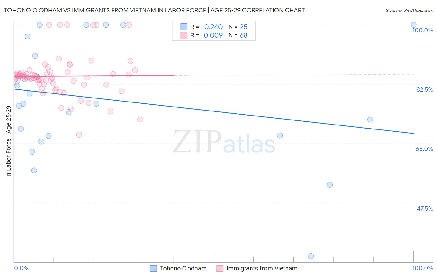 Tohono O'odham vs Immigrants from Vietnam In Labor Force | Age 25-29