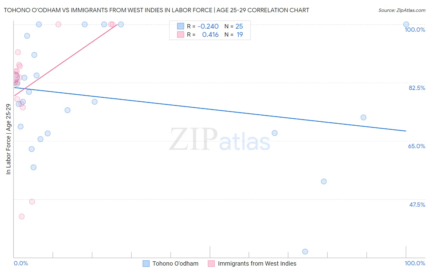 Tohono O'odham vs Immigrants from West Indies In Labor Force | Age 25-29