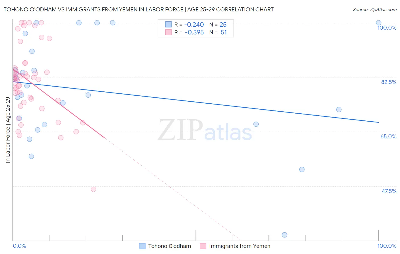 Tohono O'odham vs Immigrants from Yemen In Labor Force | Age 25-29