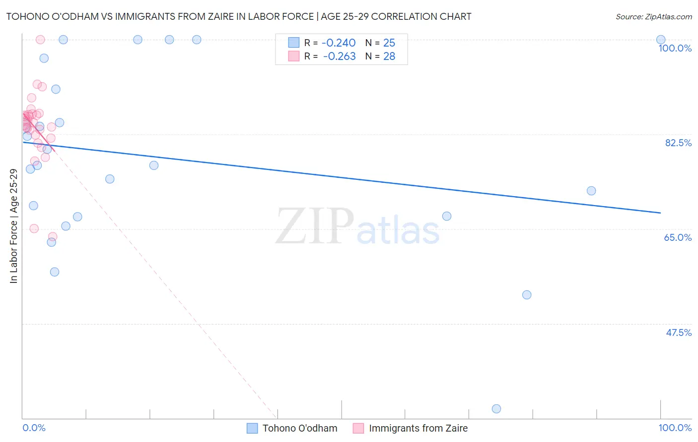 Tohono O'odham vs Immigrants from Zaire In Labor Force | Age 25-29